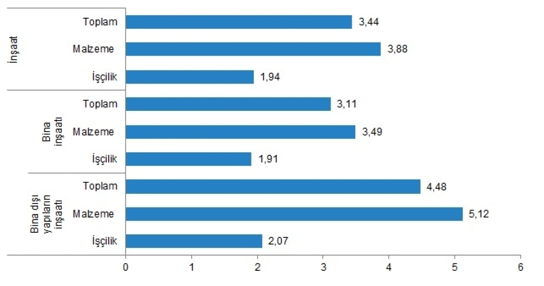 İnşaat maliyet endeksi arttı