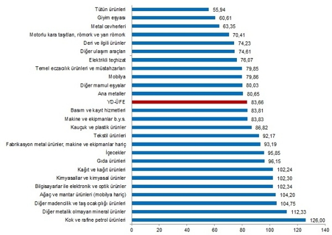 Yurt Dışı Üretici Fiyat Endeksi (YD-ÜFE) yıllık Yüzde 83,66, aylık Yüzde 2,28 arttı