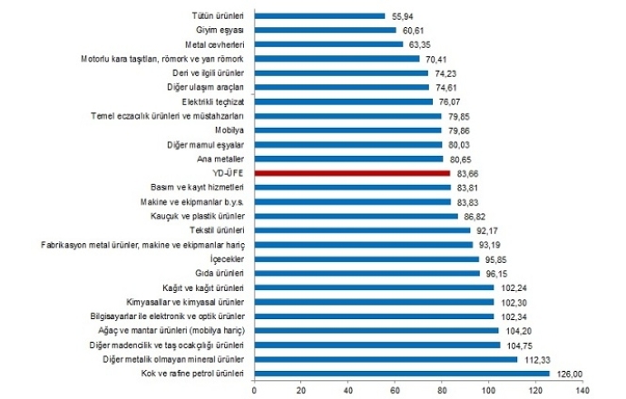 Yurt Dışı Üretici Fiyat Endeksi (YD-ÜFE) yıllık Yüzde 83,66, aylık Yüzde 2,28 arttı